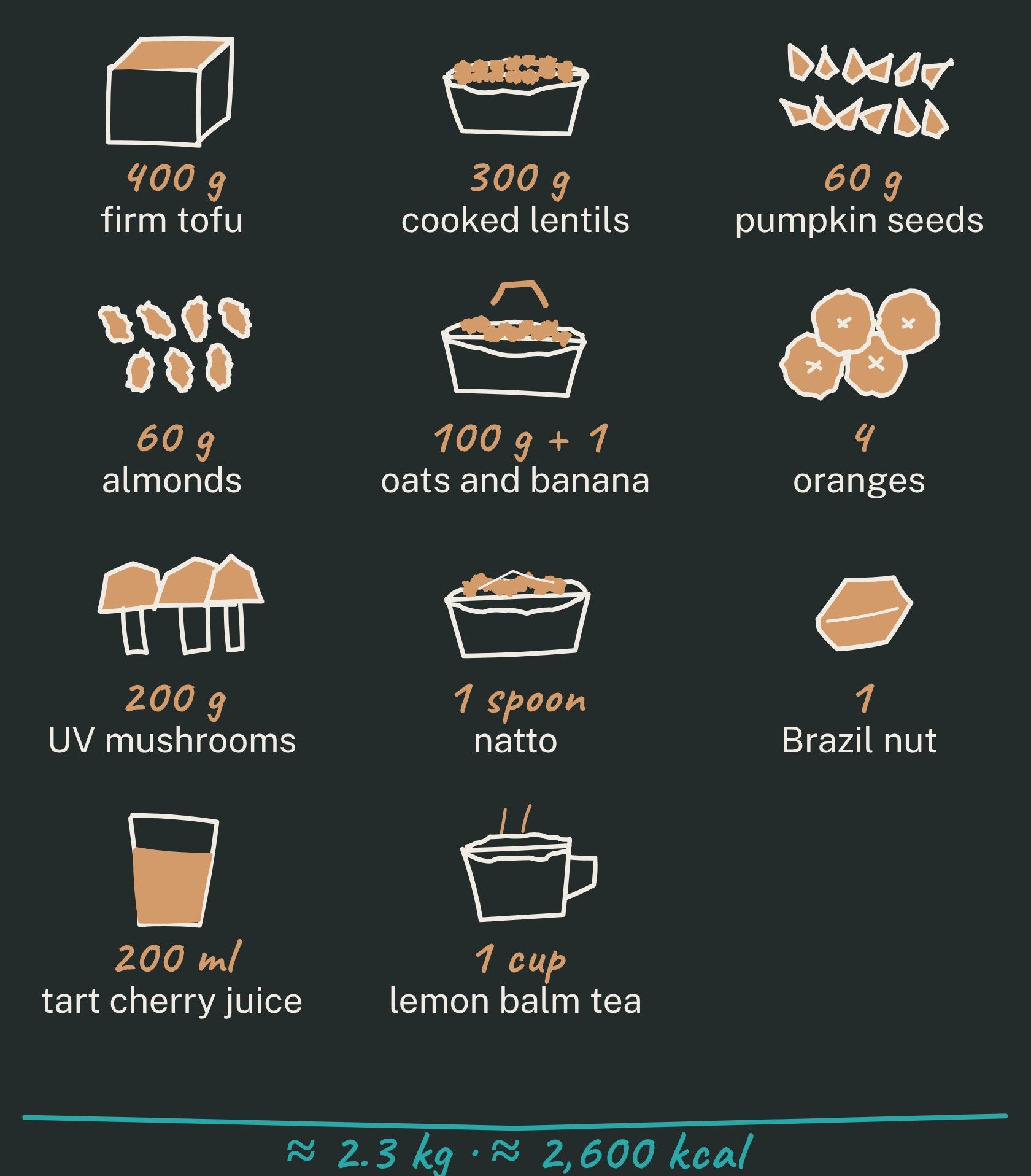 Tofu, lentils, pumpkin seeds, almonds, oats and banana, oranges, mushrooms, natto, a Brazil nut, tart cherry juice and lemon balm tea, hand drawn with amounts