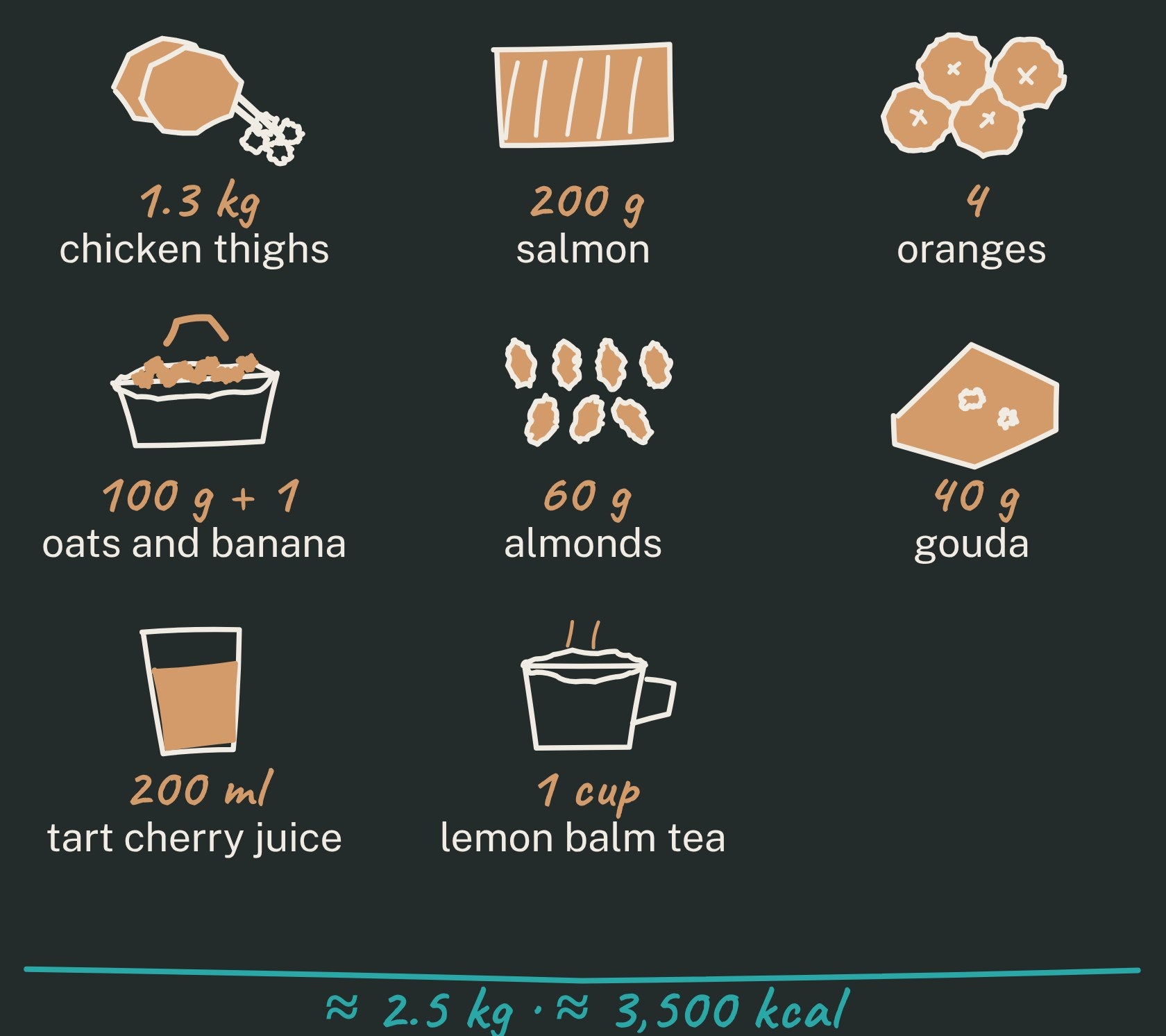 Chicken thighs, salmon, oranges, oats and banana, almonds, gouda, tart cherry juice and lemon balm tea, hand drawn with amounts